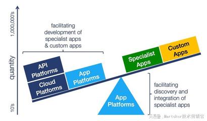 Martech 现状报告 | Martech Map 2022 系列报道 ②