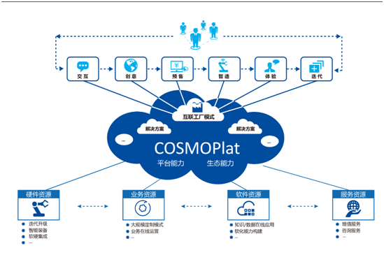 海尔COSMOPlat驱动全球“工业大生态”